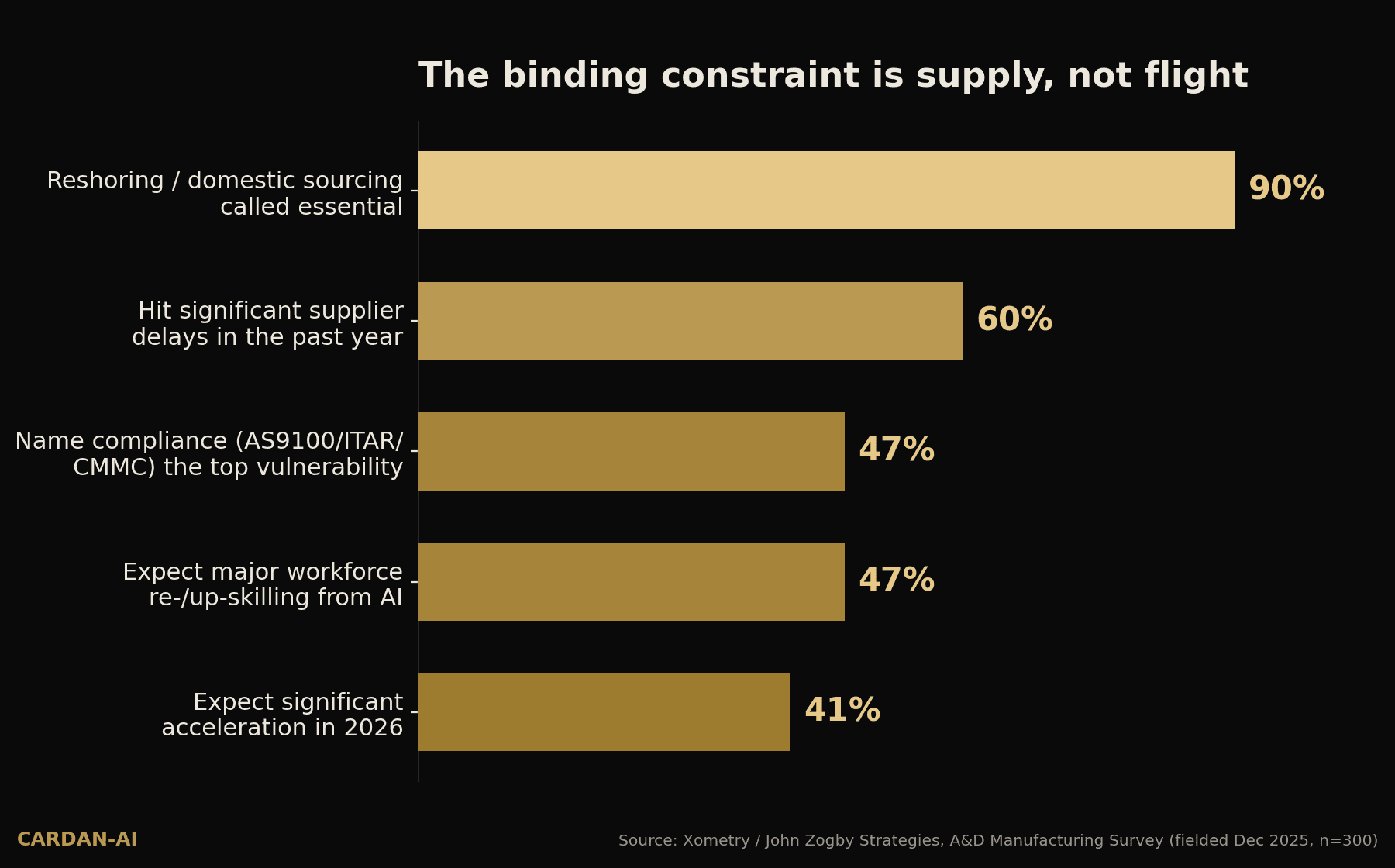 Bar chart of A&D supply-chain pressures: reshoring essential 90%, significant supplier delays 60%, compliance top vulnerability 47%, workforce reskilling 47%, expect significant acceleration 41%