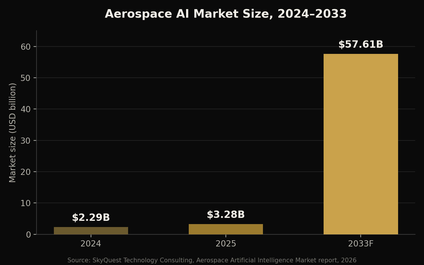 Taille du marché mondial de l'IA aérospatiale : 2,29 Md$ en 2024, 3,28 Md$ en 2025, 57,61 Md$ projetés en 2033