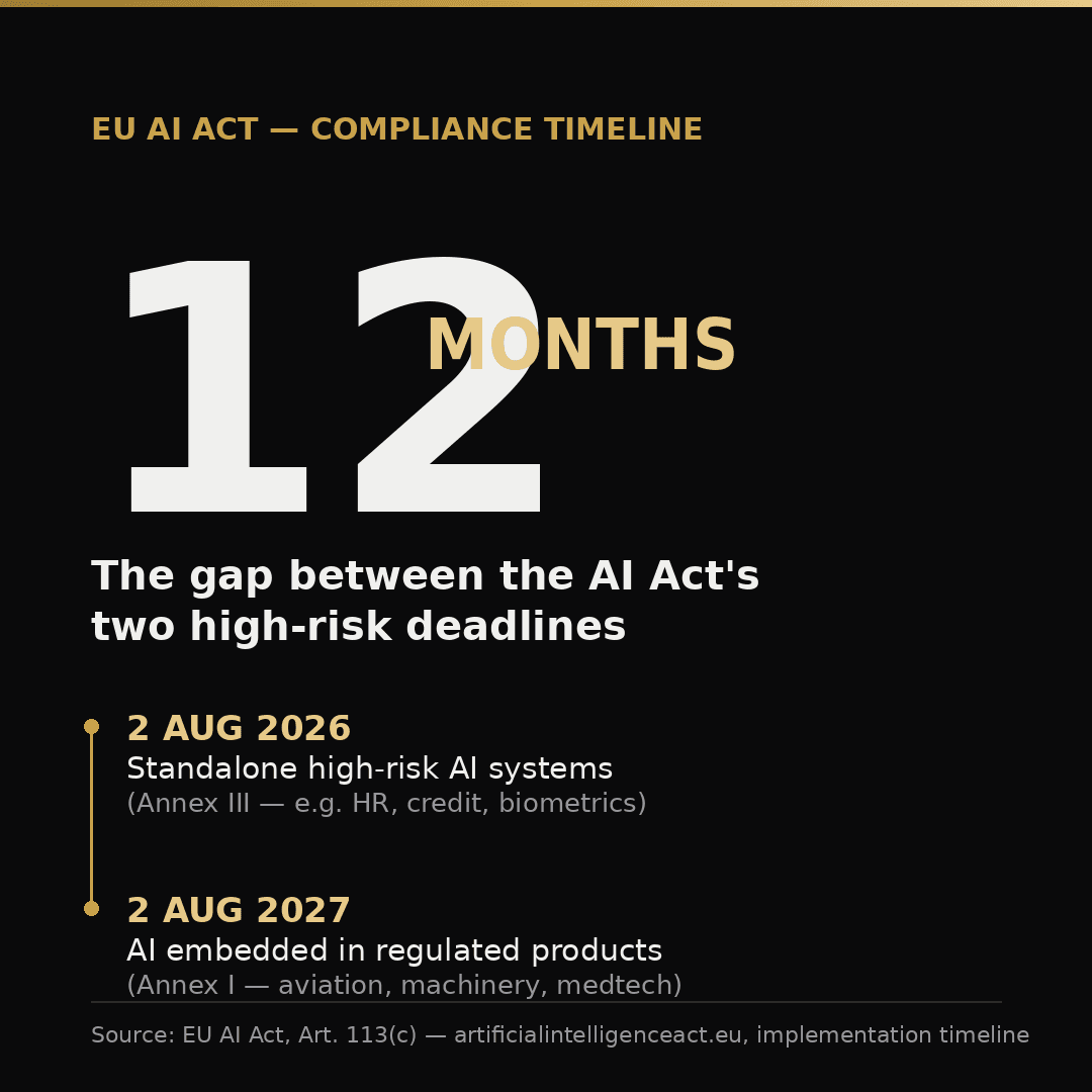 Editorial chart: 12-month gap between the EU AI Act's two high-risk deadlines — 2 Aug 2026 for standalone Annex III systems, 2 Aug 2027 for Annex I product-embedded systems (aviation, machinery, medtech)
