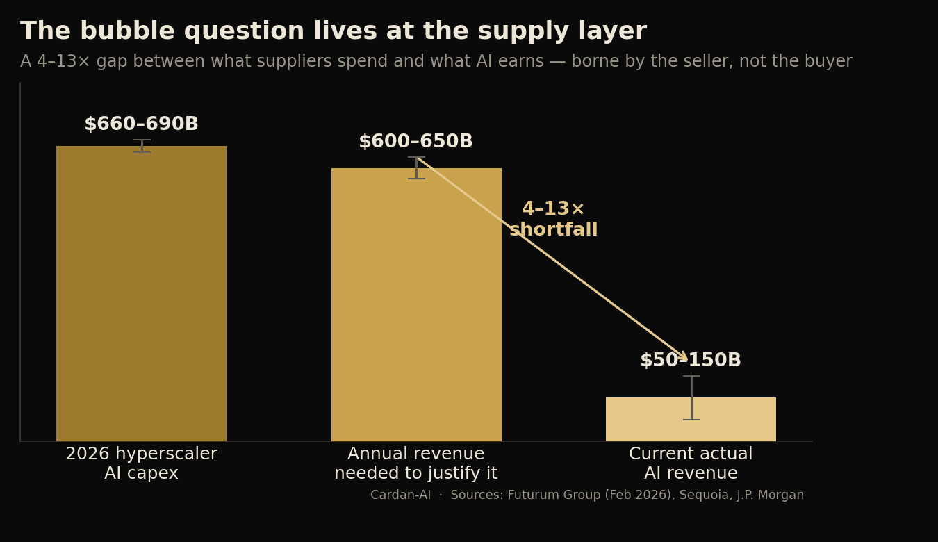 Bar chart comparing 2026 hyperscaler AI capex ($660-690B), annual revenue needed to justify it ($600-650B) and current actual AI revenue ($50-150B), showing a 4-13x gap