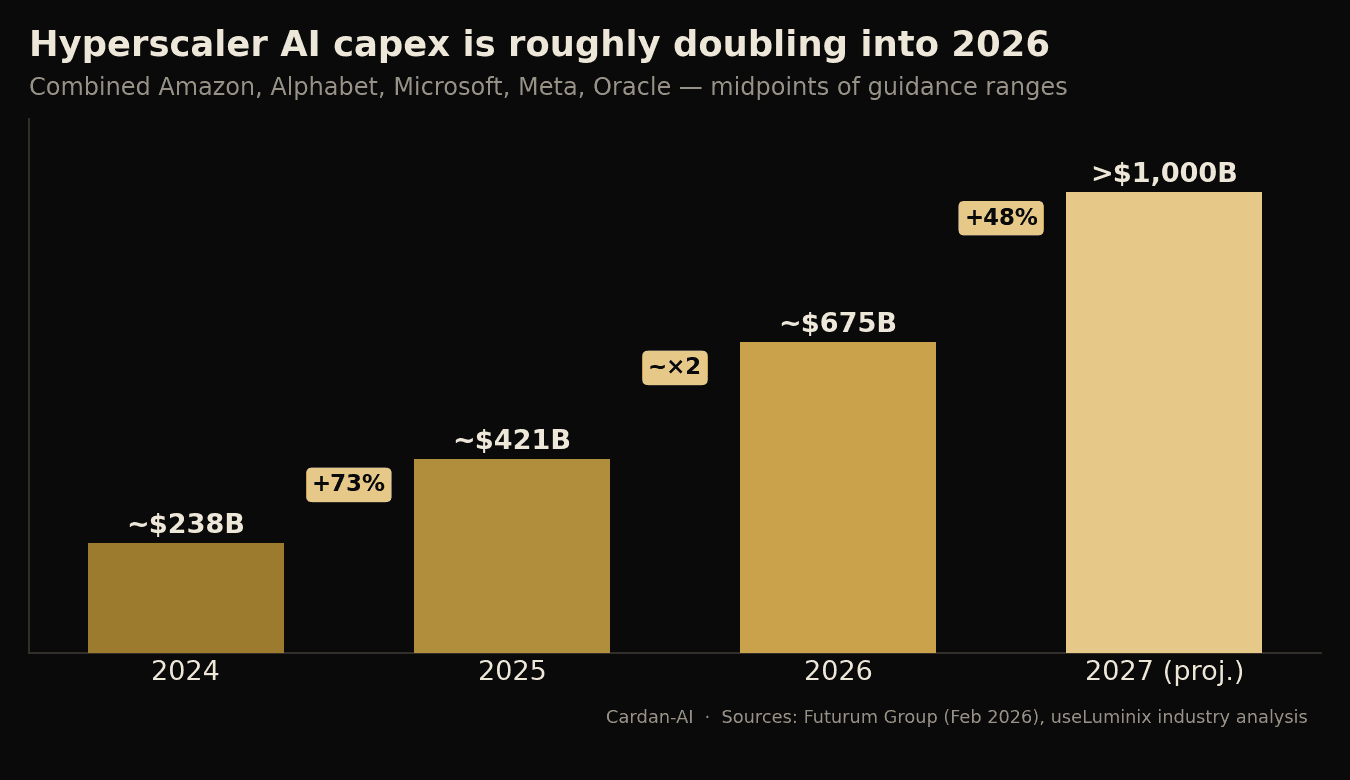 Bar chart of hyperscaler AI capex 2024 (~$238B), 2025 (~$421B), 2026 (~$675B) and 2027 projected (>$1,000B)