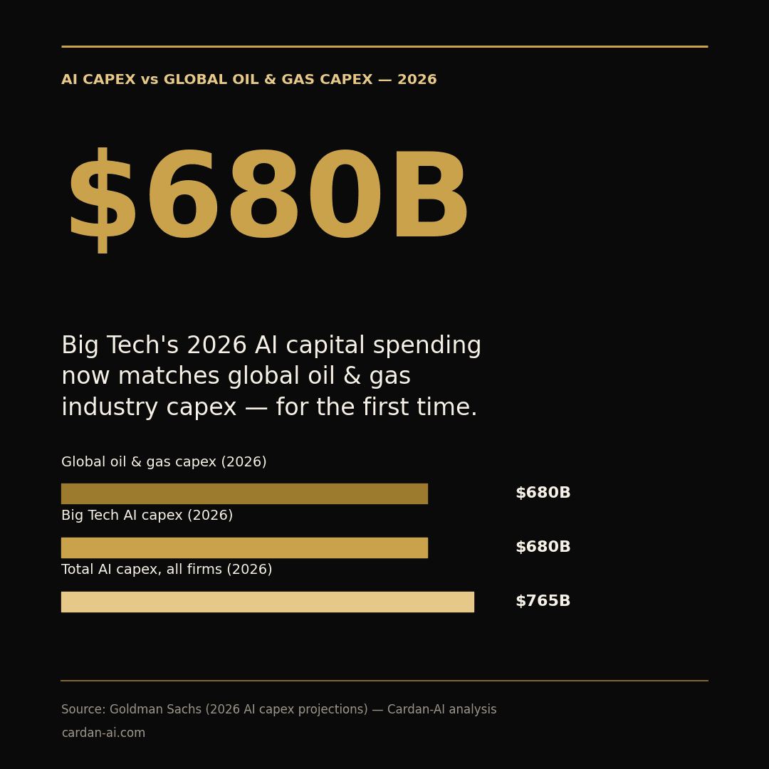 Comparison of 2026 Big Tech AI capex ($680B), global oil & gas capex ($680B), and total AI capex ($765B)