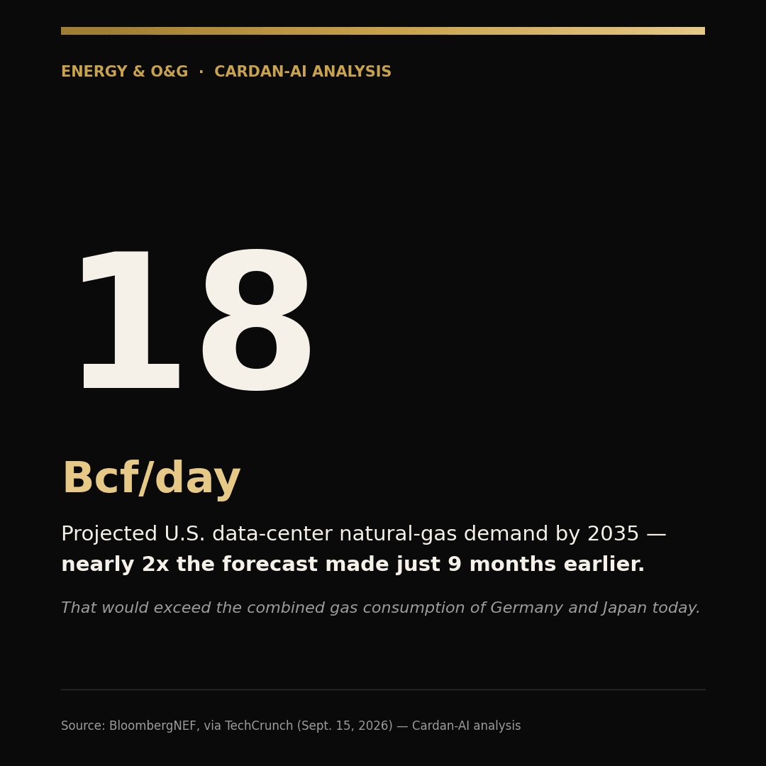 Editorial card: 18 Bcf/day — projected U.S. data-center natural gas demand for 2035, nearly double the forecast from nine months earlier.