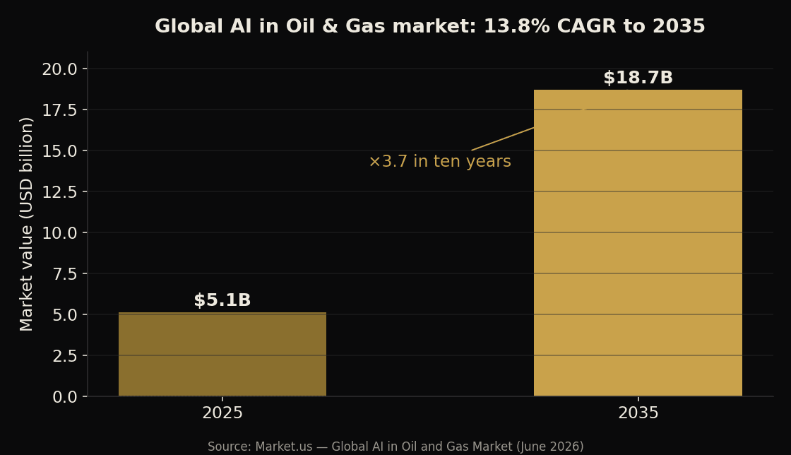 Marché mondial de l'IA dans le pétrole et le gaz : 5,1 Md$ en 2025, 18,7 Md$ projetés en 2035 (CAGR 13,8%)