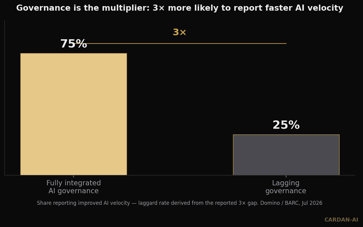 Organisations with integrated AI governance are 3x more likely to report improved velocity