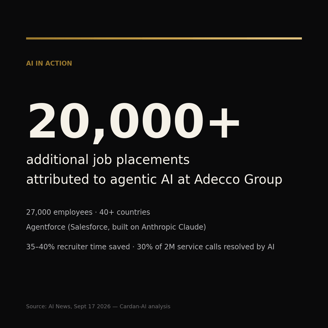 20,000+ additional placements attributed to agentic AI at Adecco Group
