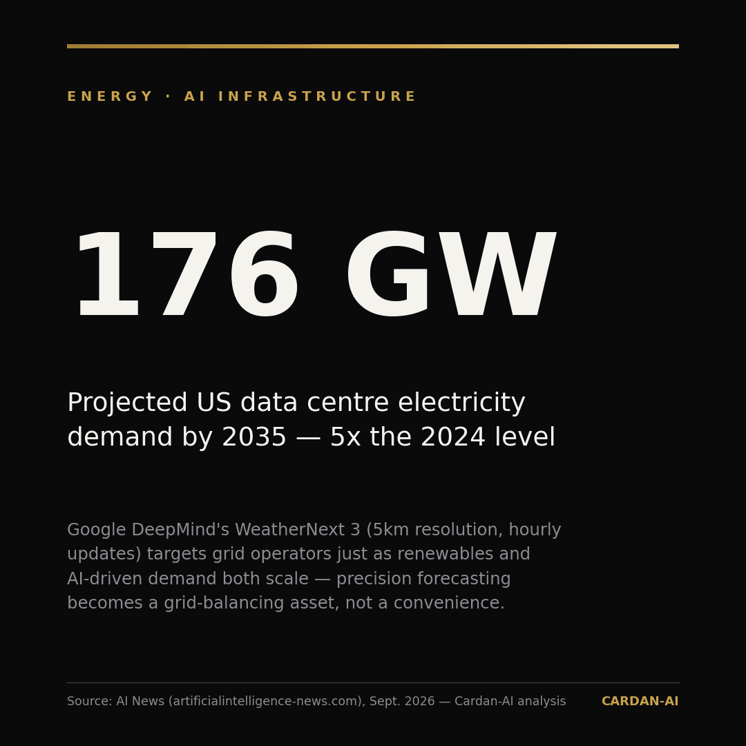 176 GW — demande électrique projetée des centres de données américains d'ici 2035, 5x le niveau de 2024