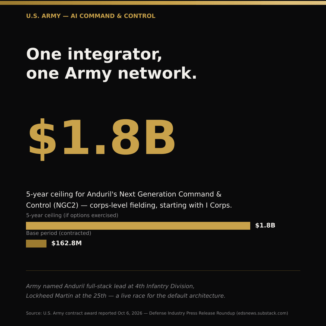 Editorial card: U.S. Army awards Anduril up to $1.8B over five years for NGC2, expanding from division pilots to corps-level fielding starting with I Corps.