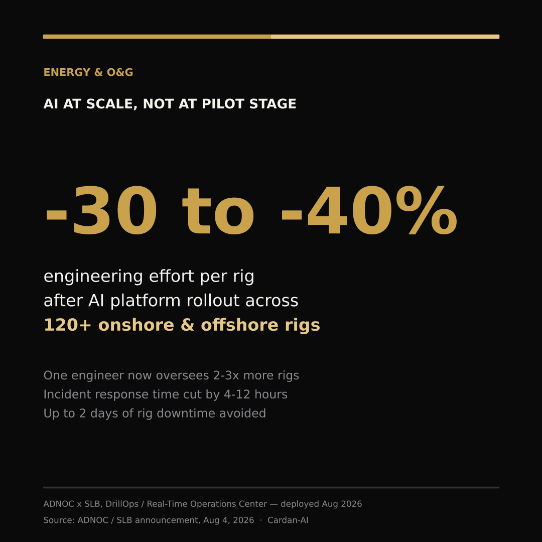 Engineering effort per rig falls 30 to 40 percent after AI platform rollout across 120+ rigs