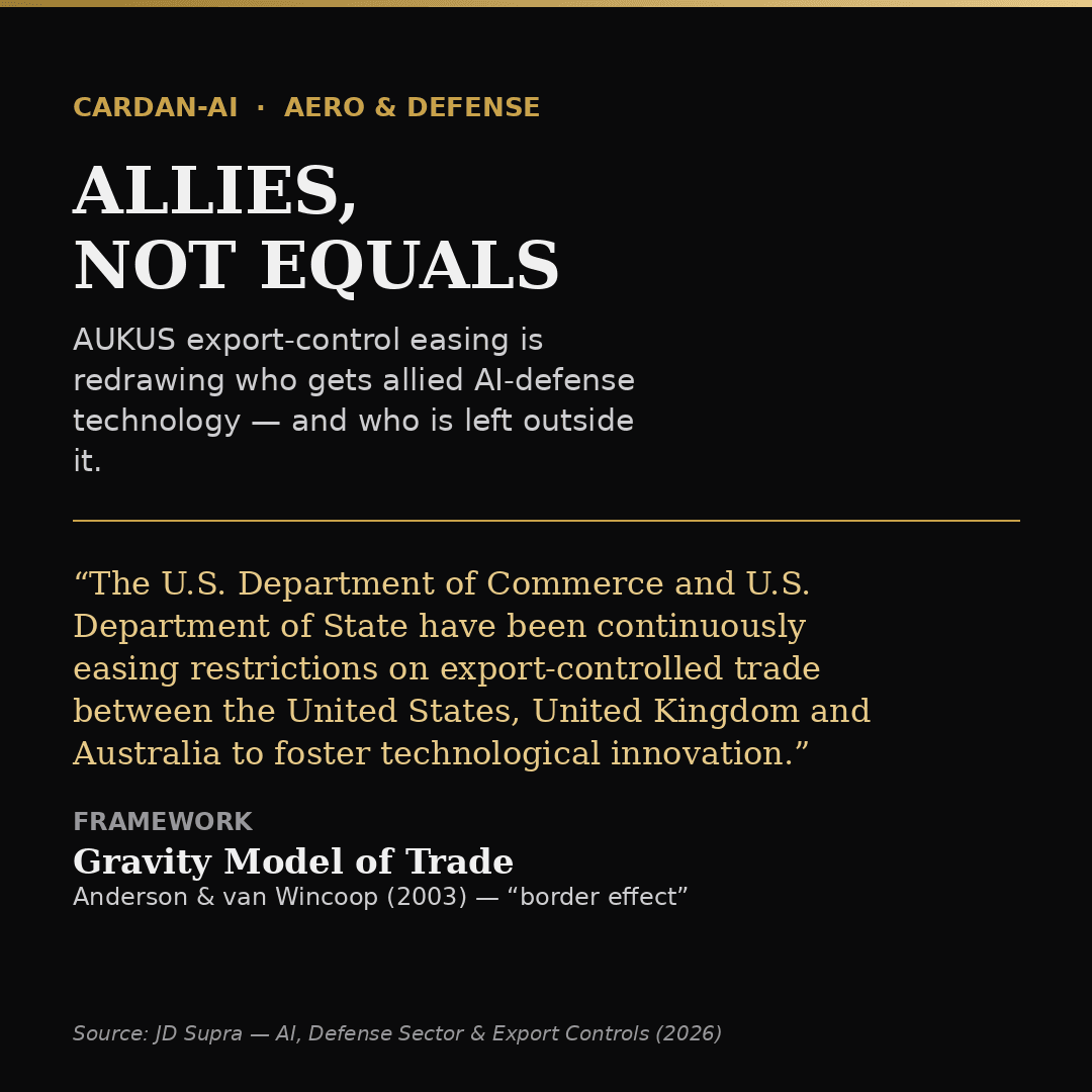Editorial card: AUKUS export-control easing and the gravity model of trade (Anderson & van Wincoop), quote from JD Supra on ITAR relaxation between the US, UK and Australia.