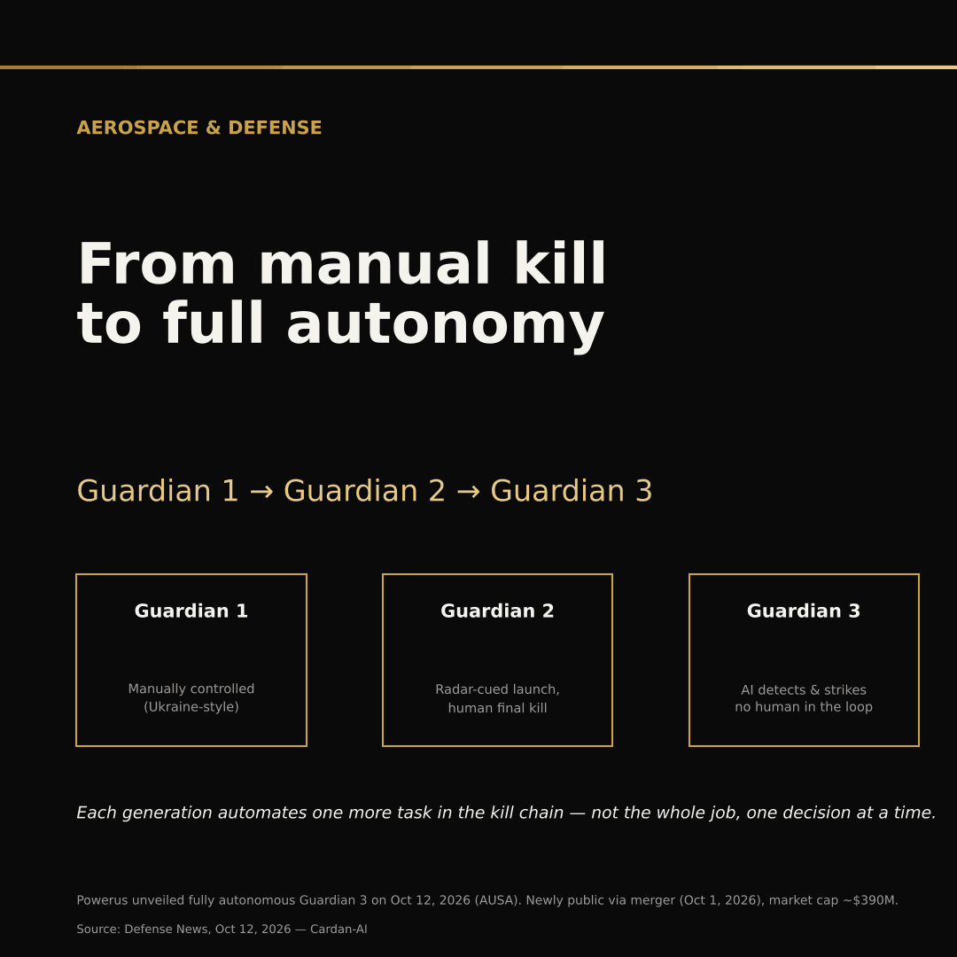 Editorial card: Guardian 1 to Guardian 3 progression, from manual kill to full autonomy.