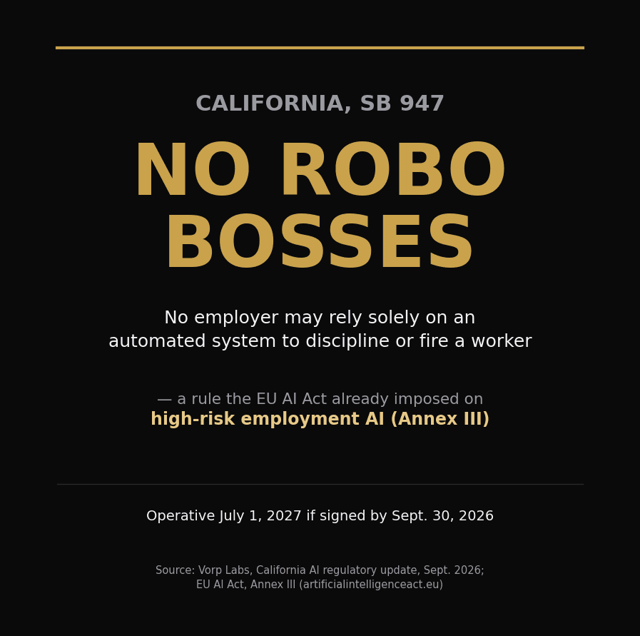 Editorial visual: California's SB 947 banning the "robo-boss" reproduces the human-oversight requirement already imposed by Annex III of the EU AI Act
