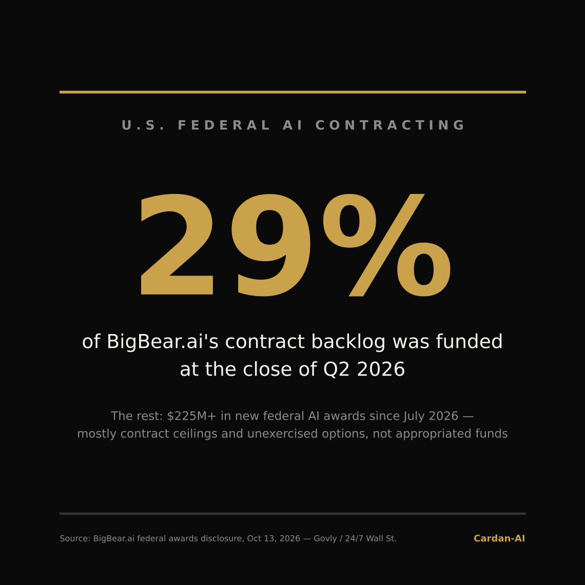 Editorial card: 29% of BigBear.ai's federal contract backlog was funded at the close of Q2 2026, against $225M+ in new awards since July 2026 — source Govly / 24/7 Wall St.