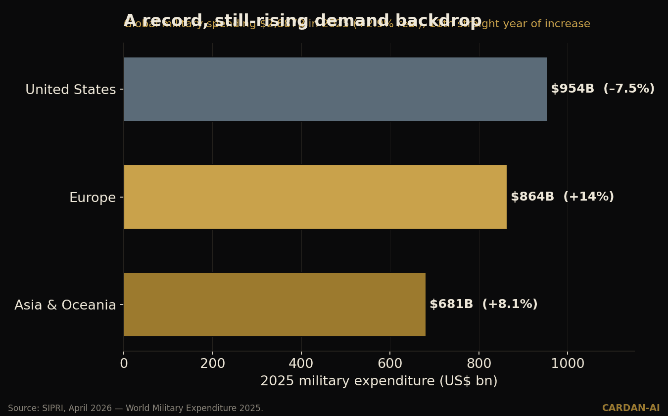2025 military expenditure: US $954B, Europe $864B (+14%), Asia & Oceania $681B (+8.1%)