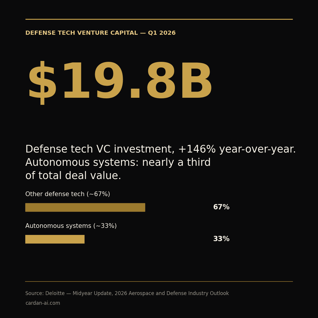 Editorial chart: $19.8B in defense tech VC in Q1 2026, +146% YoY, autonomous systems ~33% of deal value