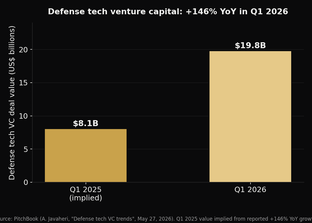 Comparaison du capital-risque investi en defense tech entre le T1 2025 (valeur implicite calculée à partir de la croissance de 146%) et le T1 2026 : 8,05 Md$ contre 19,8 Md$
