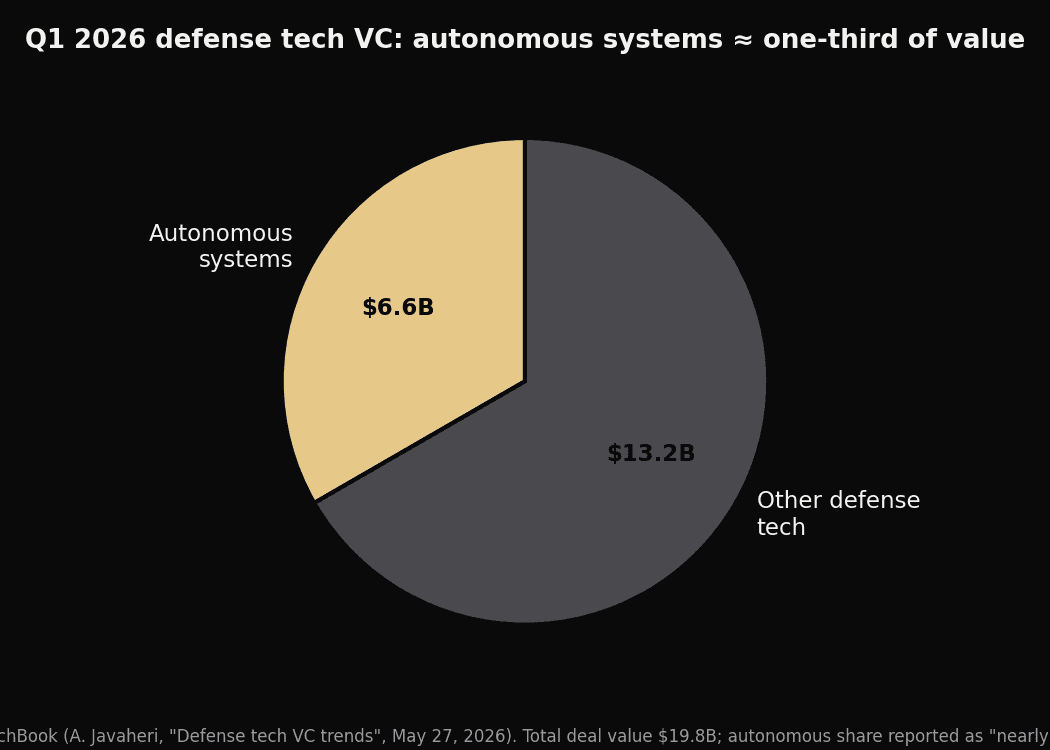 Répartition du capital-risque defense tech au T1 2026 entre systèmes autonomes (environ 6,6 Md$, un tiers) et autres segments (environ 13,2 Md$)