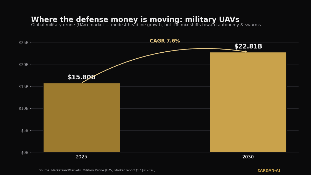 Bar chart of the global military UAV market growing from 15.8 billion dollars in 2025 to 22.81 billion in 2030, a 7.6% CAGR.