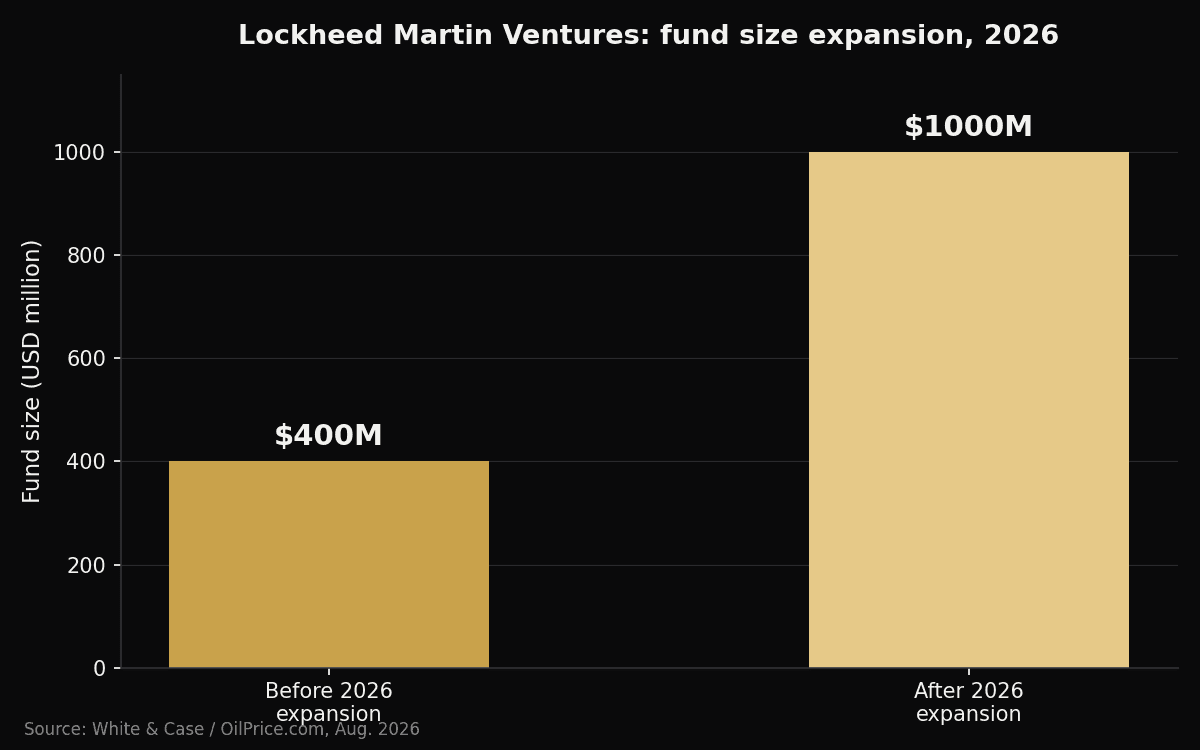 Lockheed Martin venture fund size: $400M before, $1B after the 2026 expansion