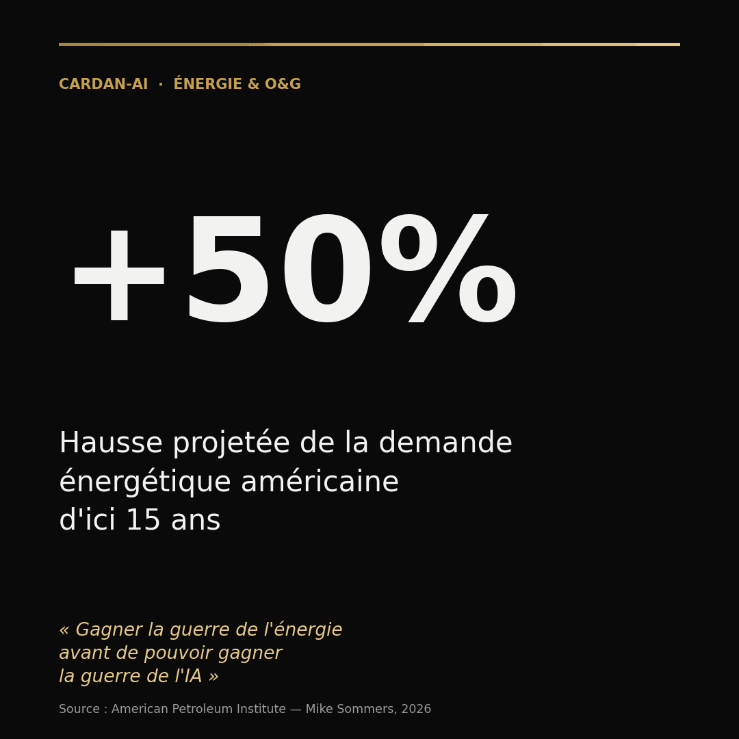 Key statistic: US energy demand projected to rise 50% over 15 years, per the American Petroleum Institute (2026)