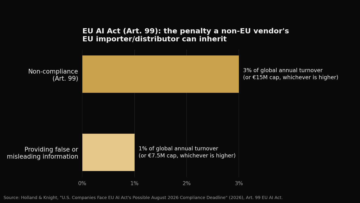 EU AI Act Article 99 penalties that can fall on the EU importer/distributor