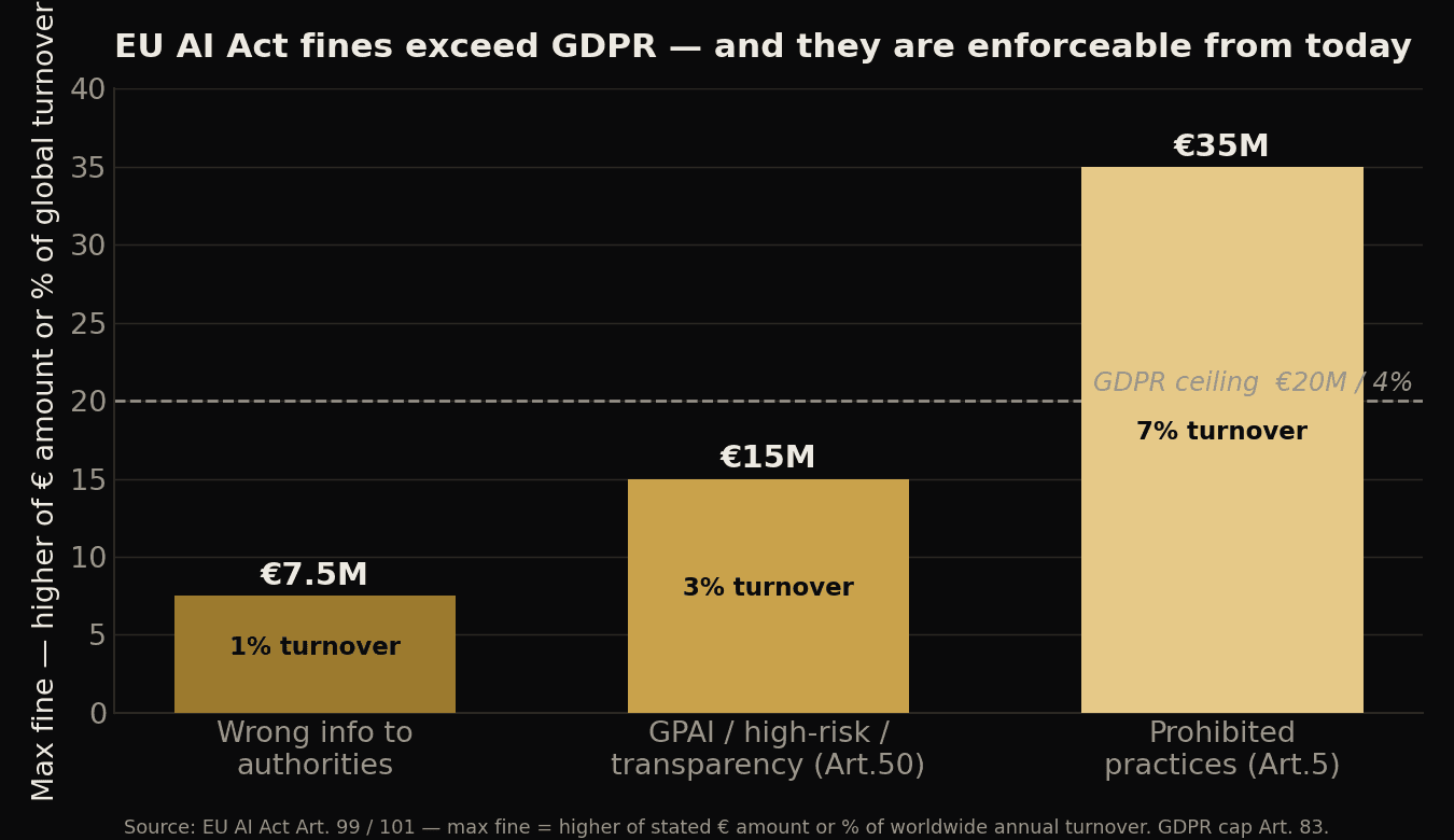 Bar chart of EU AI Act maximum fines by violation category (7.5M/1%, 15M/3%, 35M/7%) against the GDPR ceiling of 20M/4%
