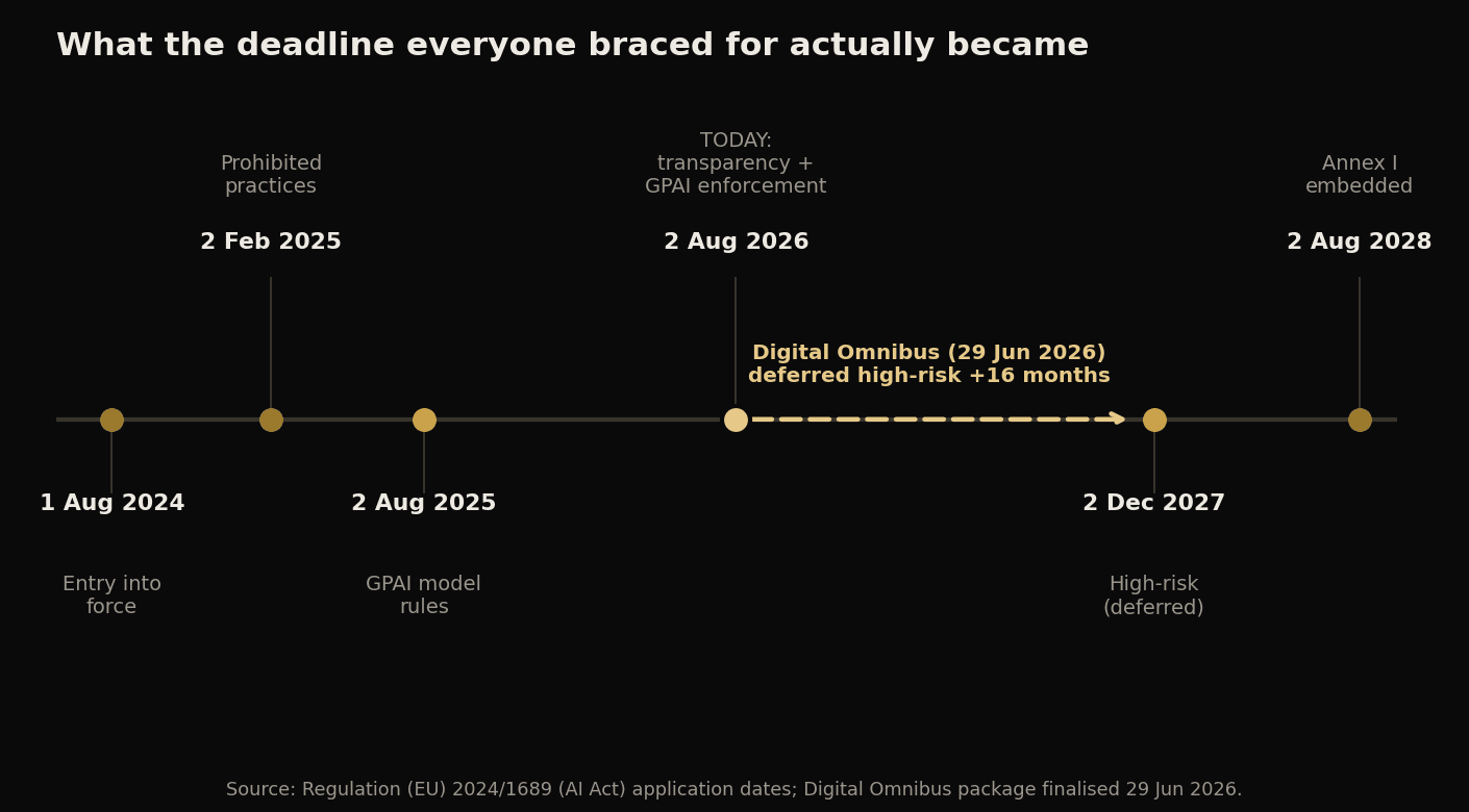 Timeline of EU AI Act application dates showing the Digital Omnibus deferring high-risk obligations from 2 August 2026 to 2 December 2027