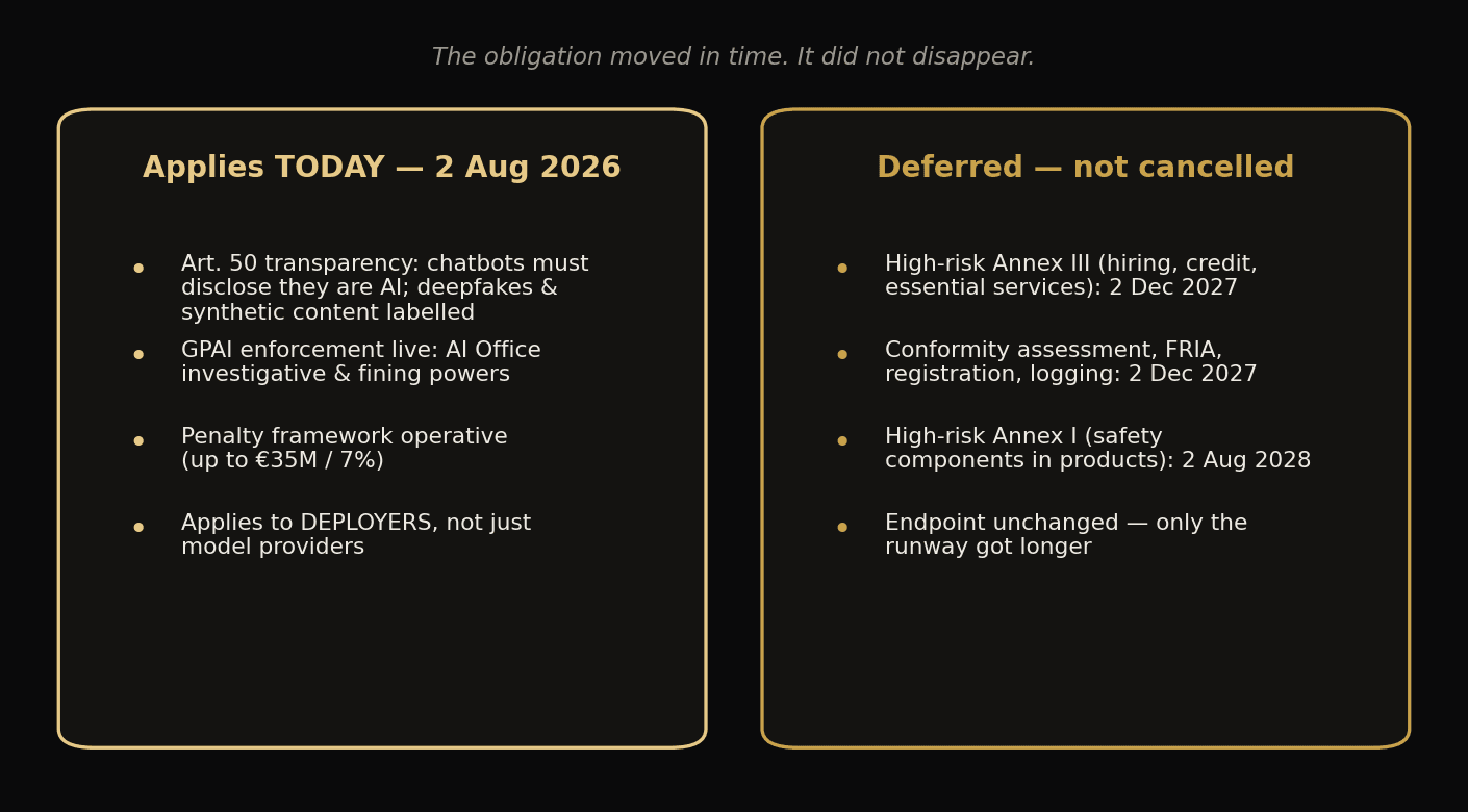 Two-column comparison of what applies today (transparency, GPAI enforcement, penalties) versus what is deferred (high-risk Annex III to Dec 2027, Annex I to Aug 2028)
