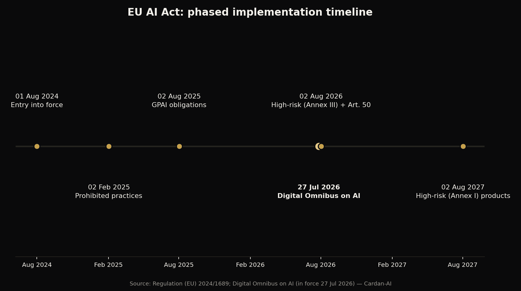 EU AI Act phased implementation timeline, from entry into force in August 2024 to Annex I obligations in August 2027, with the Digital Omnibus on AI marked on 27 July 2026
