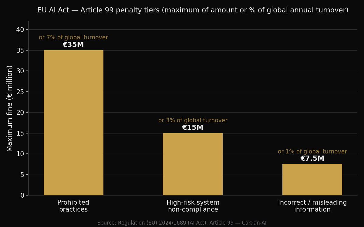Comparaison des trois paliers d'amende de l'AI Act (article 99) : pratiques interdites 35 M€/7%, non-conformité systèmes à haut risque 15 M€/3%, information trompeuse 7,5 M€/1%