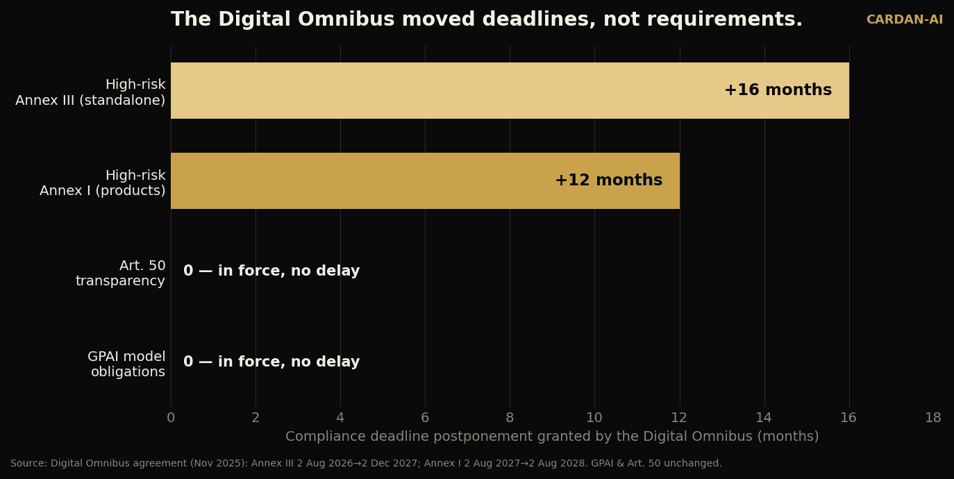 Barres du report accordé par le Digital Omnibus : GPAI 0 mois, article 50 0 mois, Annexe I +12 mois, Annexe III +16 mois