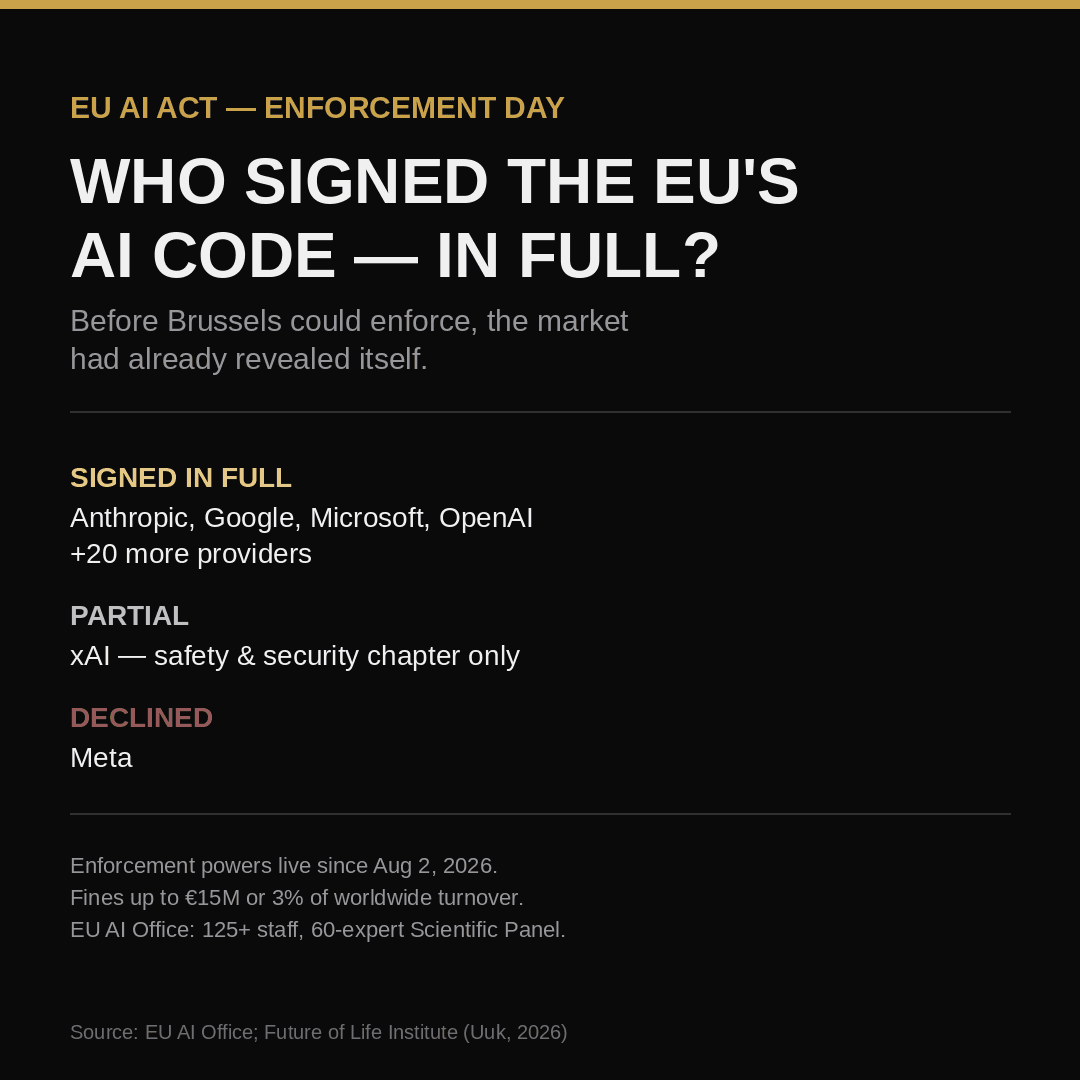 Carte éditoriale : qui a signé le Code IA volontaire de l'UE en entier, qui a signé en partie, qui a refusé — avant l'entrée en vigueur des pouvoirs de sanction de l'AI Office le 2 août 2026.