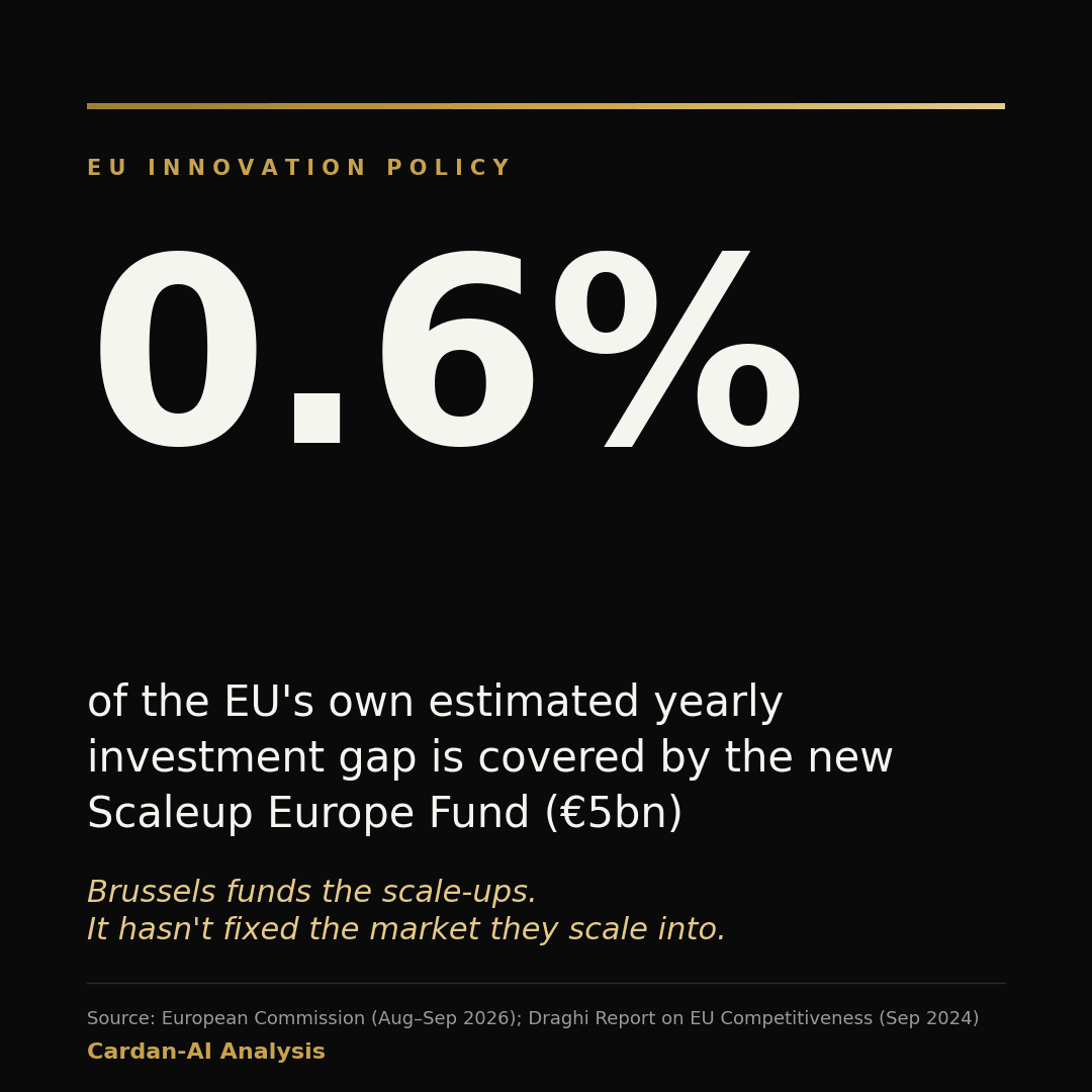 0.6%: the share of the annual investment gap estimated by the Draghi report that the Scaleup Europe Fund (€5bn) covers