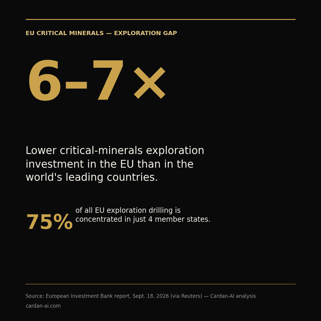 The EU invests 6-7x less than world-leading countries in critical-minerals exploration