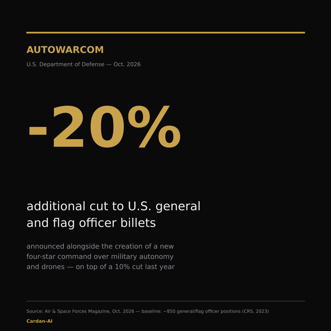 Editorial card: a 20% cut to US generals and admirals, on top of a 10% cut last year, as the Pentagon stands up the four-star AUTOWARCOM command.