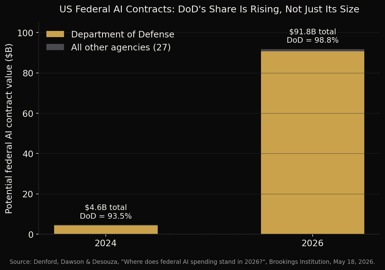 DoD share of potential US federal AI contract value, 2024 vs 2026