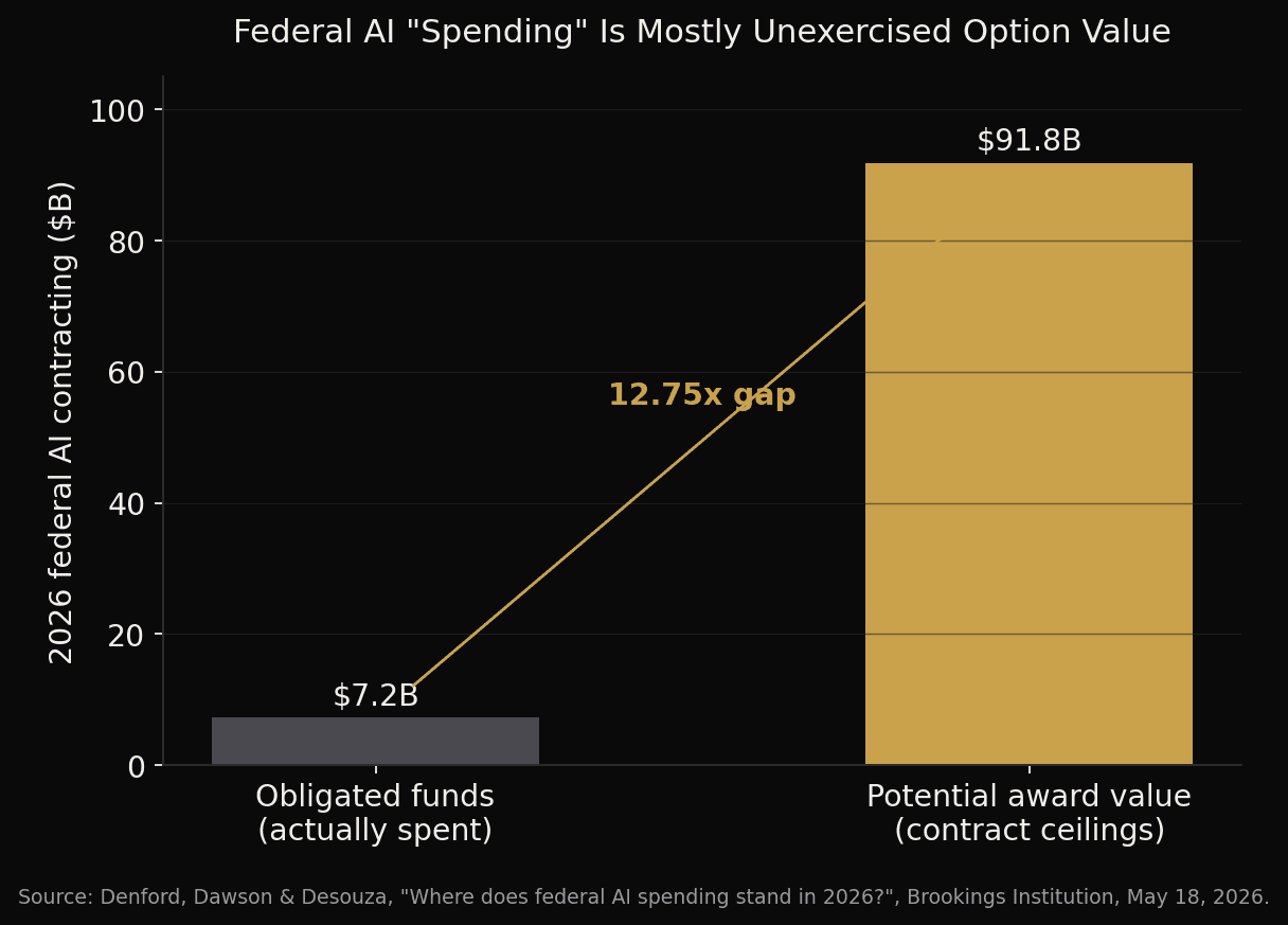 Comparison of obligated federal AI funds versus potential contract value in 2026