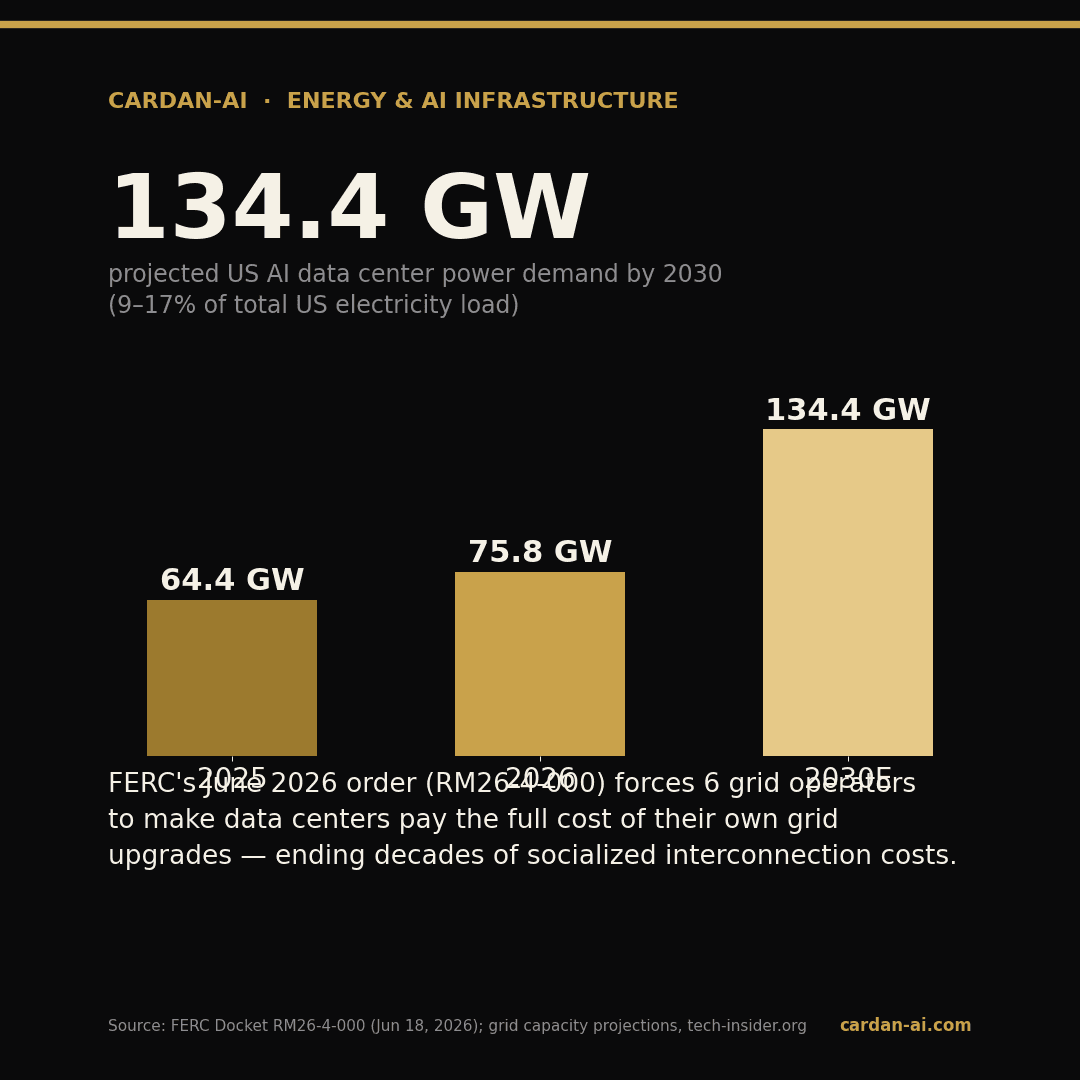 US AI data center power demand: 64.4 GW (2025), 75.8 GW (2026), 134.4 GW projected (2030)