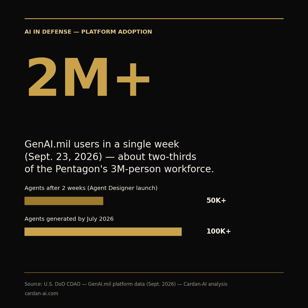 GenAI.mil reached 2 million-plus users in one week in September 2026, and autonomous agents generated grew from 50,000-plus to 100,000-plus within months.
