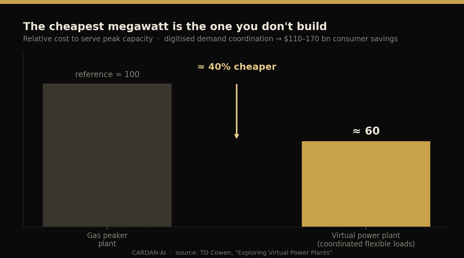 Bar chart comparing relative cost of a gas peaker plant (100) versus a virtual power plant (about 60), roughly 40% cheaper