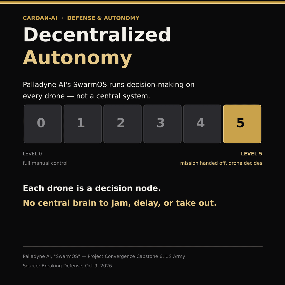 SwarmOS autonomy scale, Level 0 to Level 5, modeled on self-driving car autonomy levels