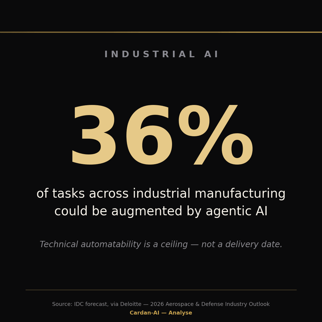 Editorial card: 36% of tasks across industrial manufacturing could be augmented by agentic AI