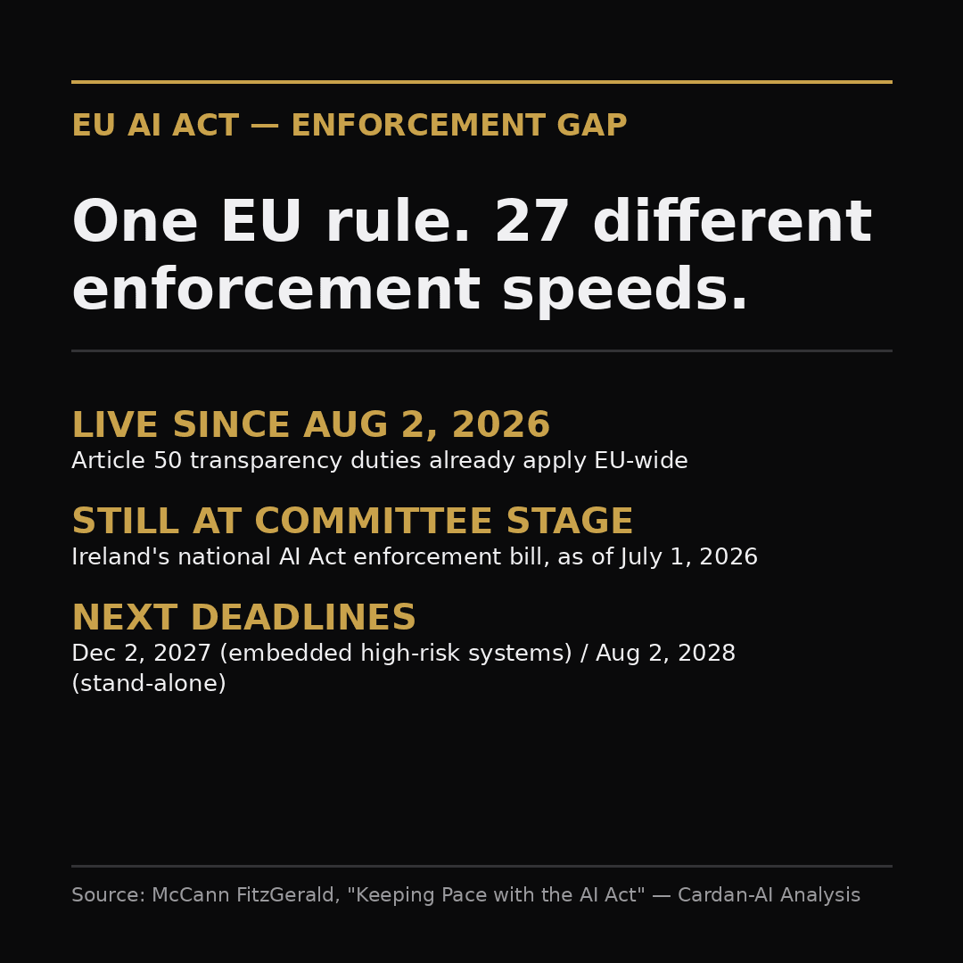Carte éditoriale : l'article 50 de l'AI Act est en vigueur depuis le 2 août 2026 dans toute l'UE, alors que la loi d'exécution irlandaise n'était encore qu'en commission au 1er juillet 2026 — illustration du théorème de décentralisation d'Oates.