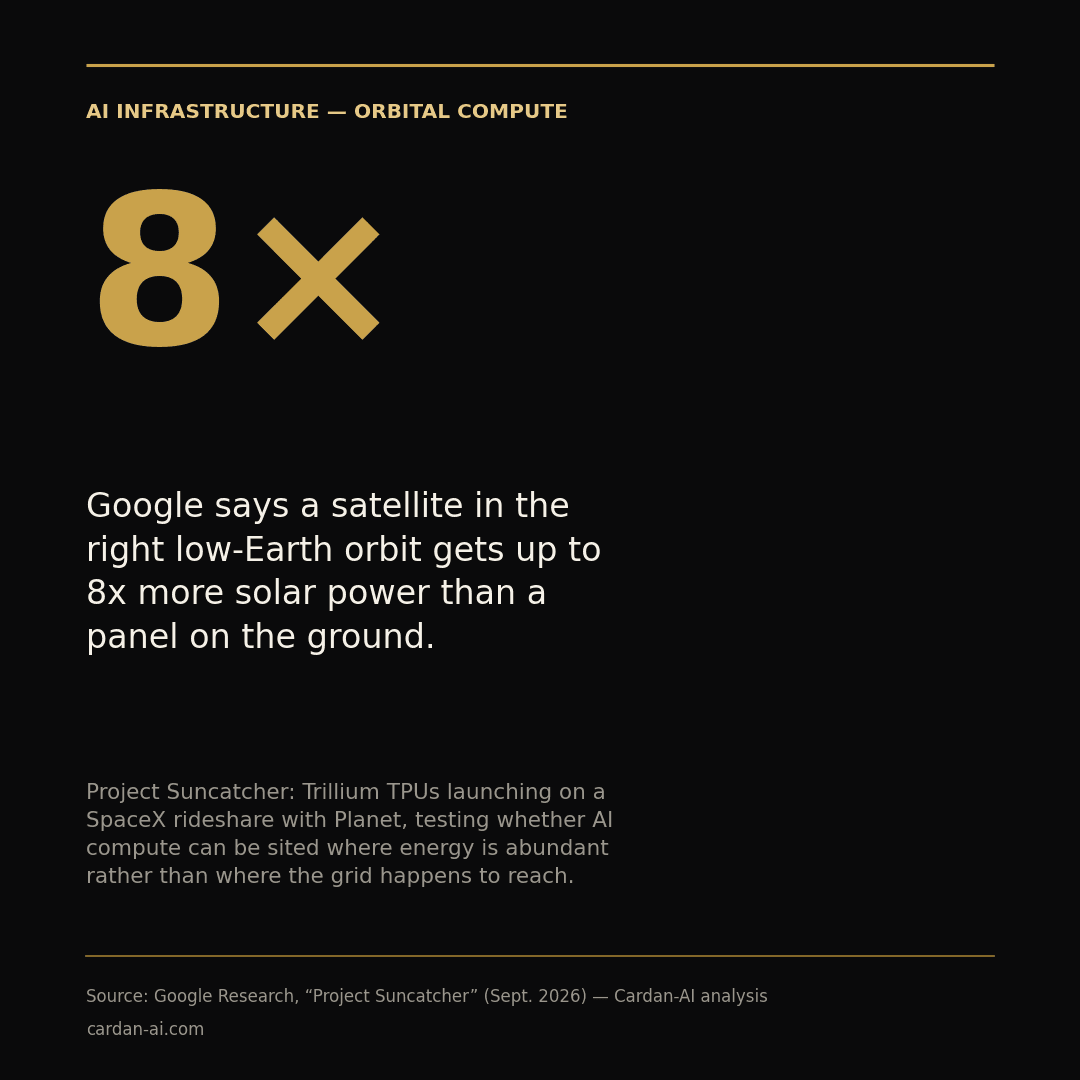 Google indique qu'un satellite en orbite basse peut recevoir jusqu'à 8 fois plus d'énergie solaire utile qu'un panneau au sol.