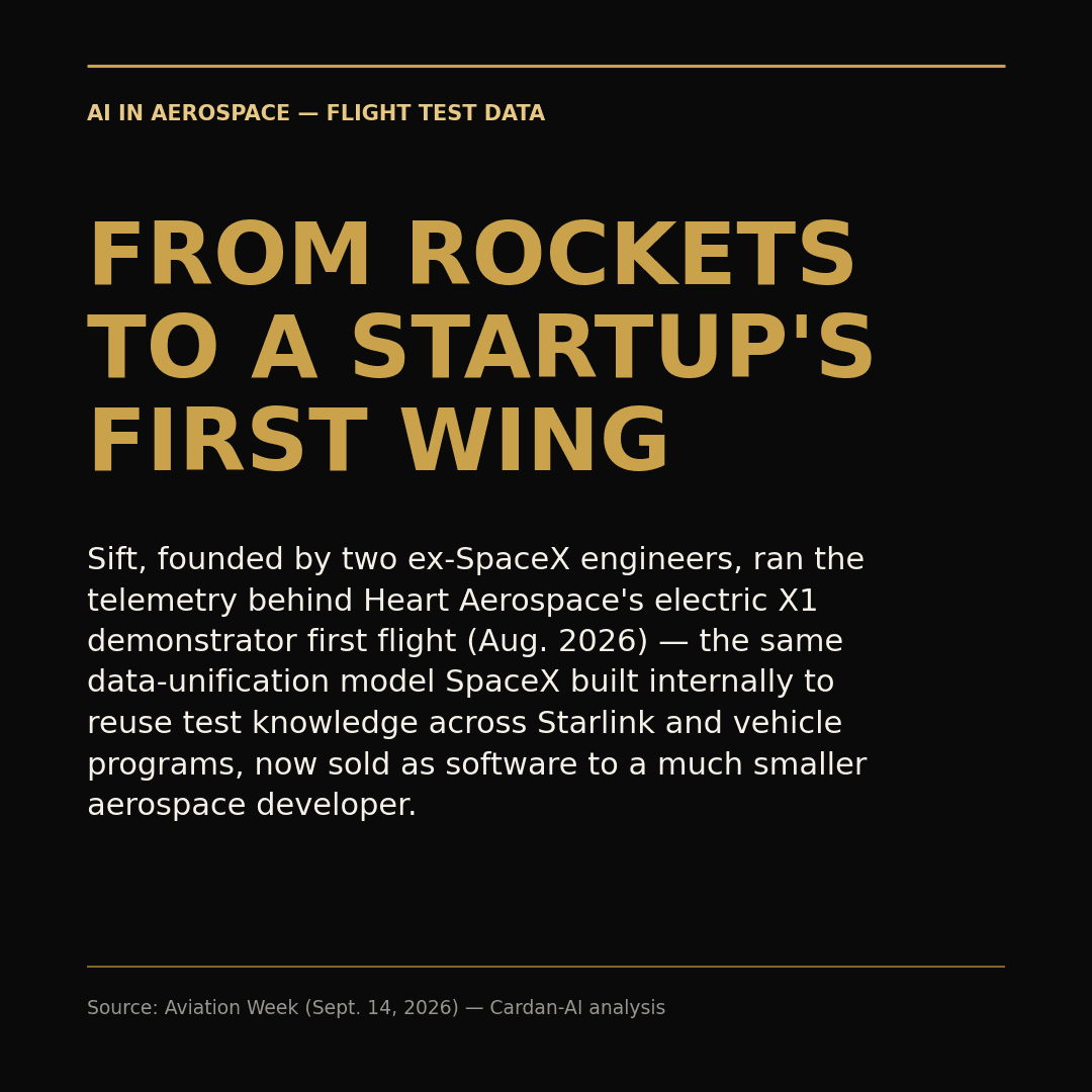 Editorial card: from SpaceX's internal testing discipline to a startup's first wing — Sift's flight-test data platform, built by ex-SpaceX engineers, supported Heart Aerospace's electric X1 demonstrator first flight.