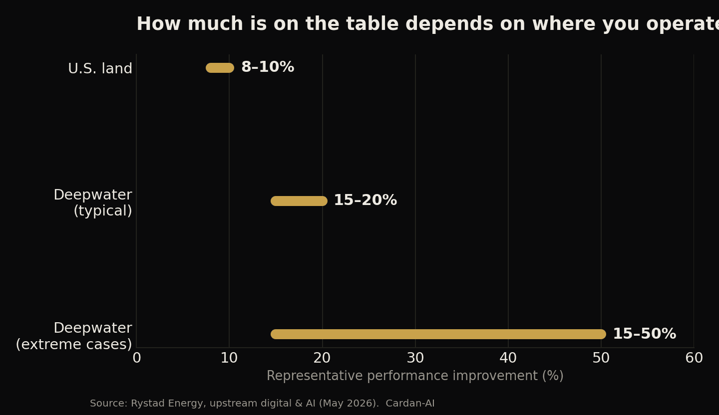 Barres d'amplitude de gain de performance : terre US ~8-10 %, offshore profond 15-20 %, cas extrêmes jusqu'à 50 %