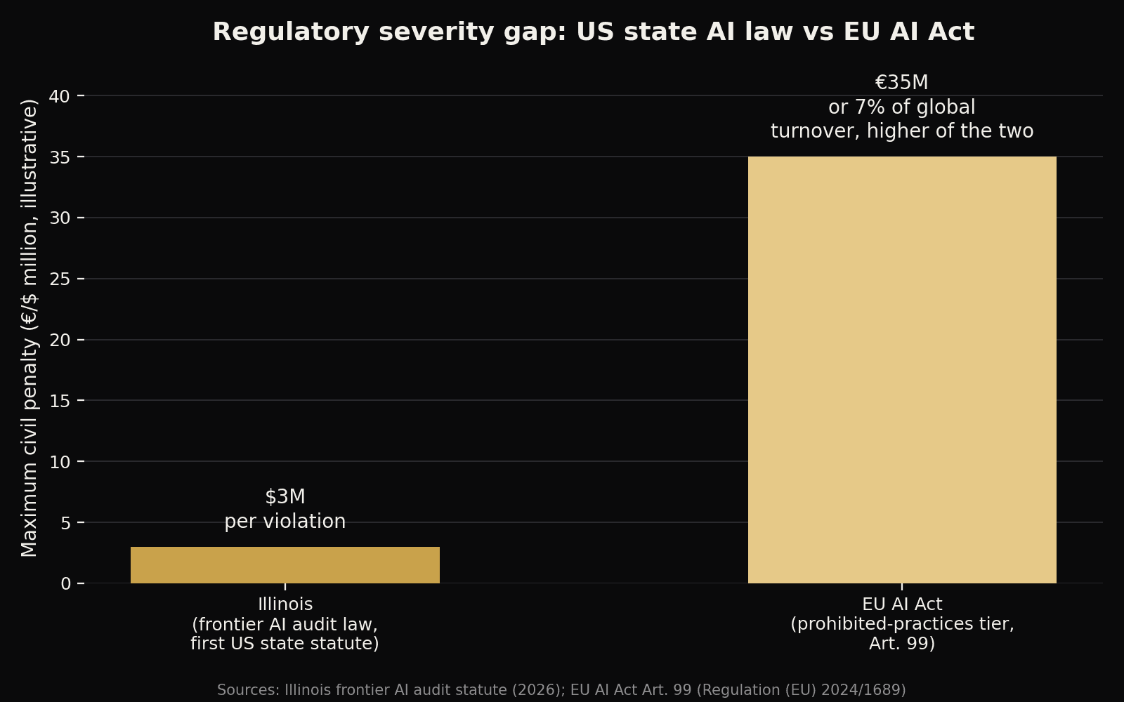 Penalty cap comparison: Illinois frontier AI audit law ($3M) vs EU AI Act prohibited-practices tier (€35M or 7% of global turnover)