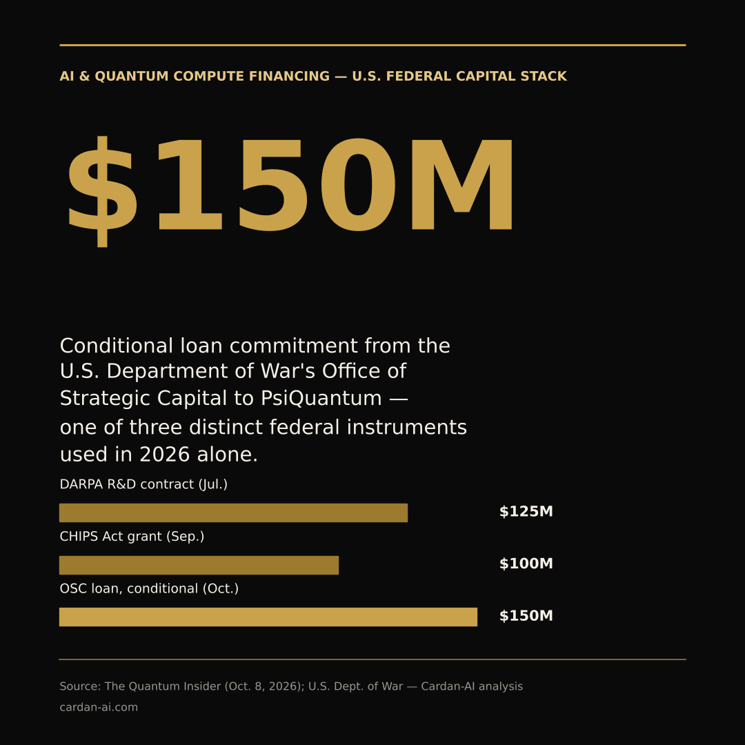 Editorial card: $150M conditional OSC loan to PsiQuantum, with the three 2026 federal funding instruments compared (DARPA $125M, CHIPS Act $100M, OSC $150M).