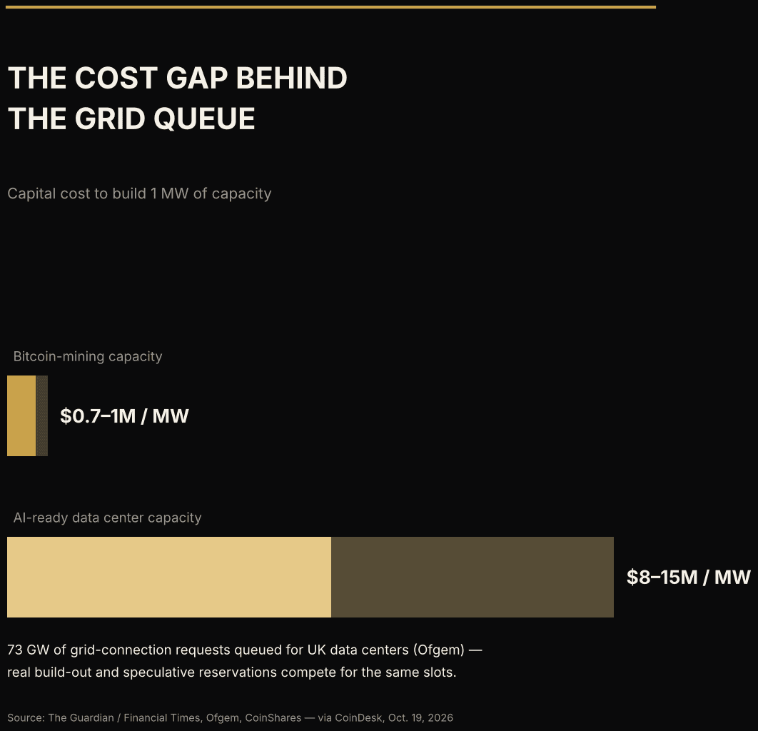 Editorial card: cost per MW for AI-ready data center capacity versus bitcoin-mining capacity, and the 73 GW UK grid-connection queue.