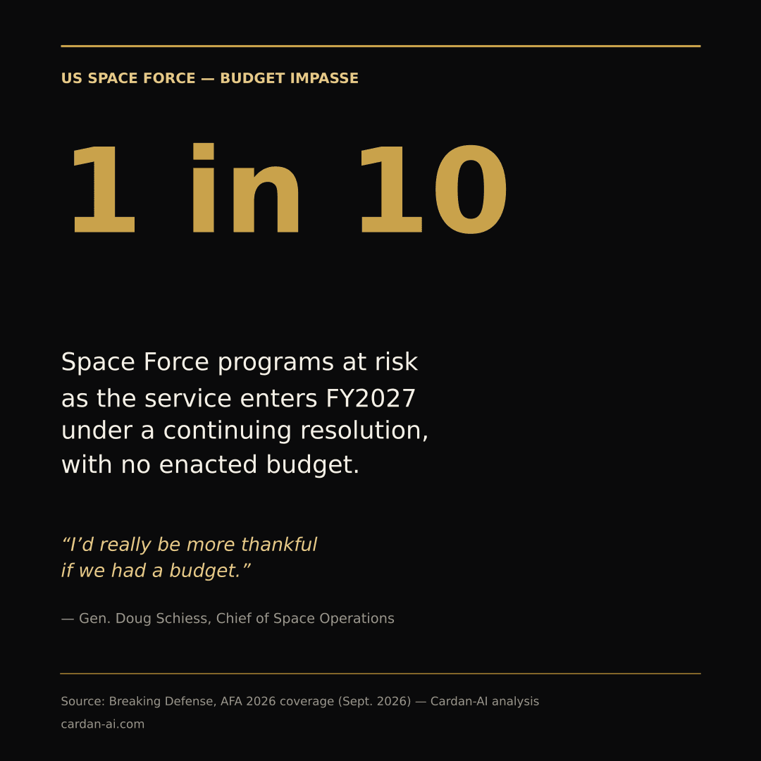 Editorial card: 1 in 10 Space Force programs at risk under the FY2027 continuing resolution, with a quote from Gen. Doug Schiess.